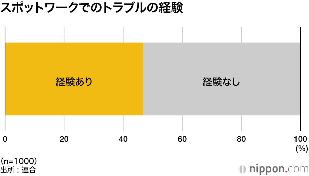 スポットワークでのトラブルの経験