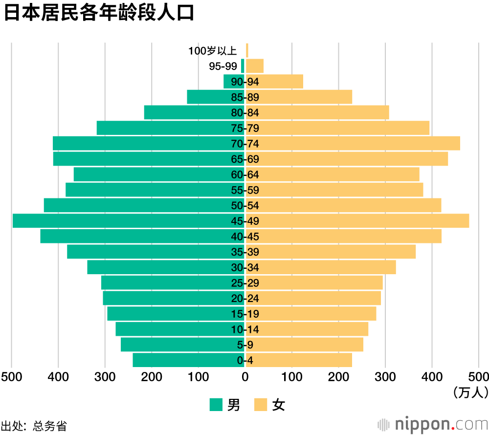 日本人人口首次减少超50万，外国人比率上升到2.25%
