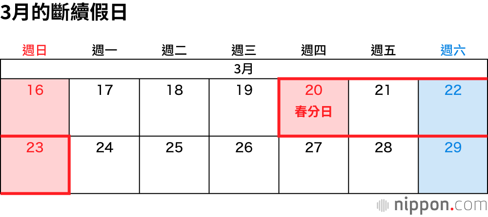 3月的斷續假日