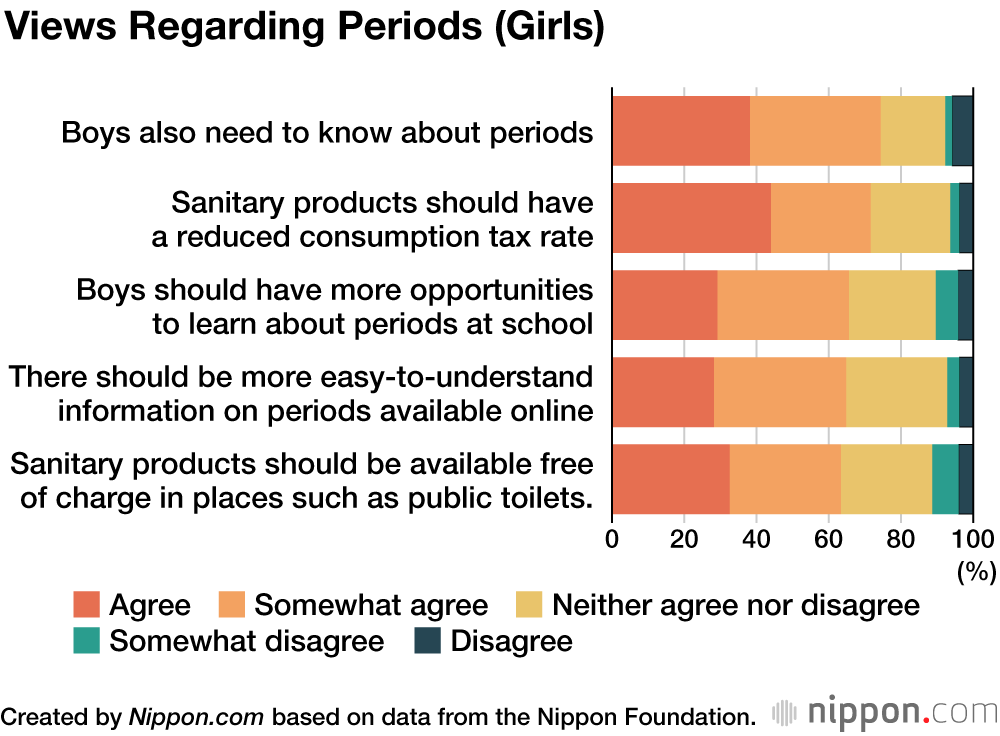 Japanese Teens Think Boys Should Also Know About Periods