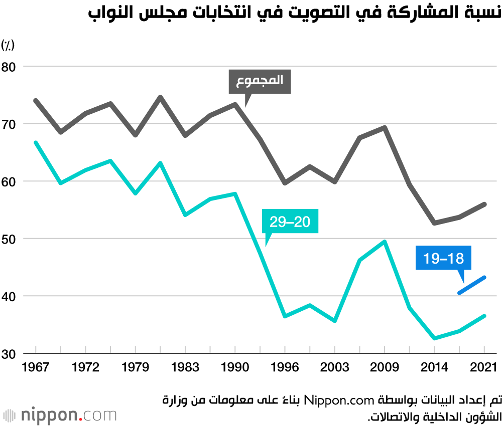 لماذا لا يُقبِل الشباب الياباني على المشاركة بكثافة في الانتخابات؟