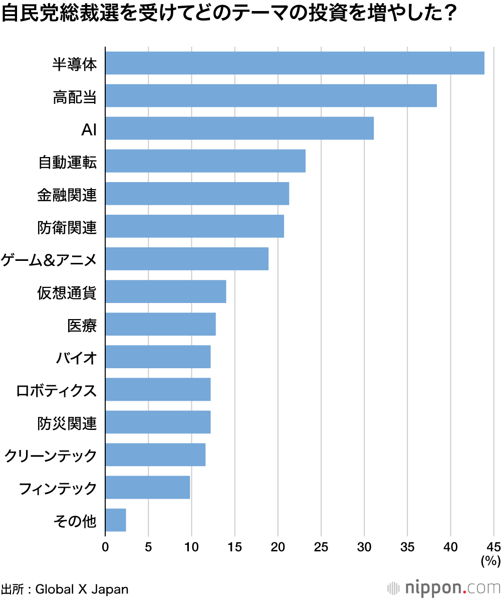 自民党総裁選を受けてどのテーマの投資を増やした？