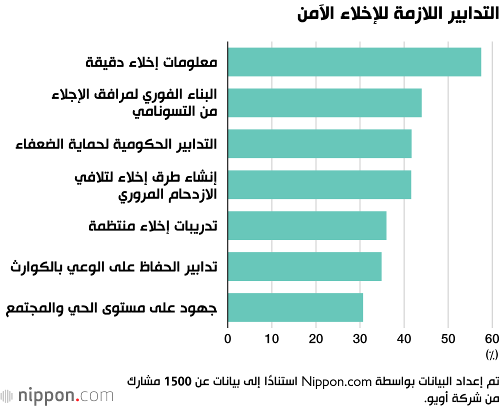 التدابير اللازمة للإخلاء الآمن