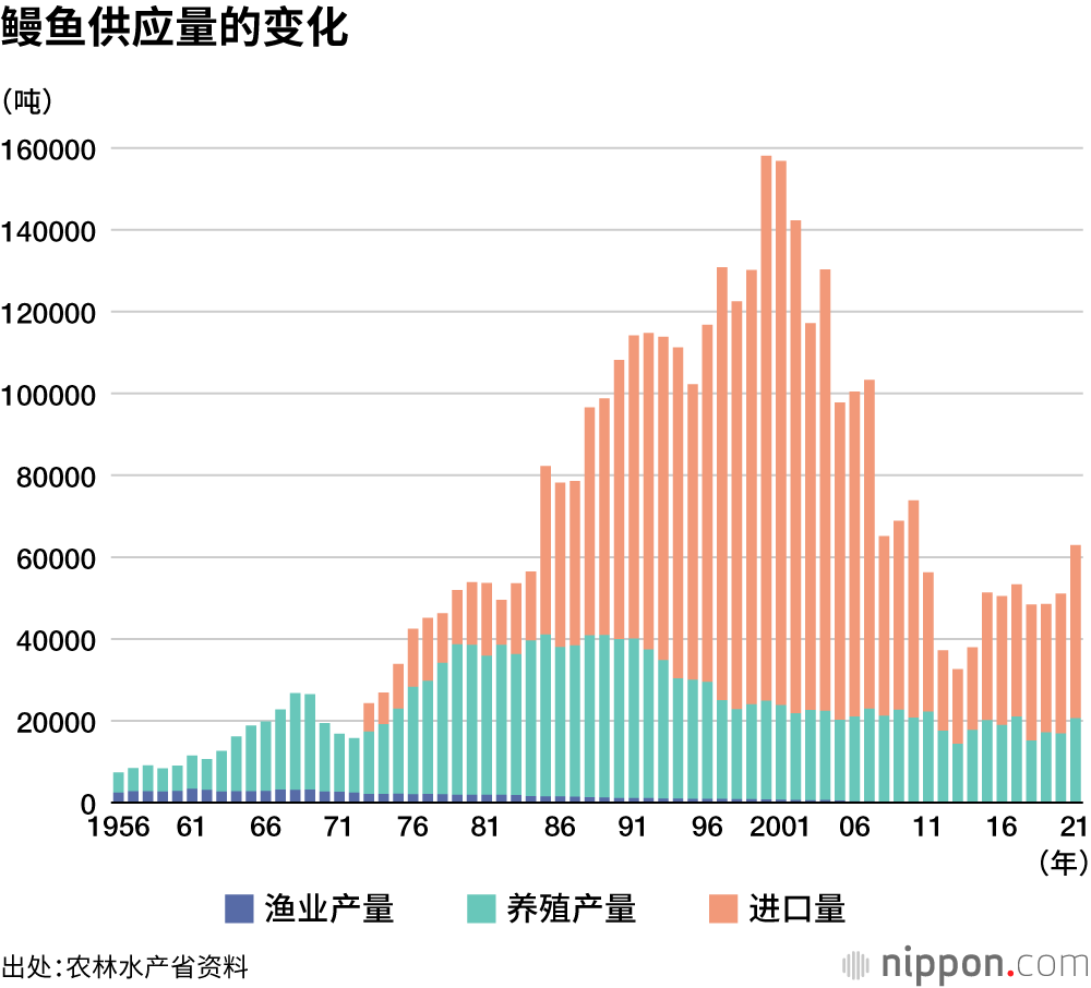 鳗鱼供应量的变化