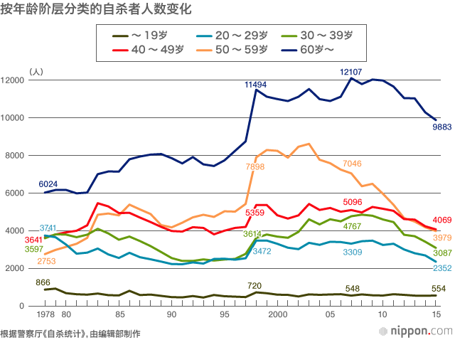 日本自杀现状剖析