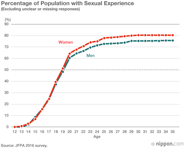 Survey Finds Record Number of “Sexless” Married Couples in Japan