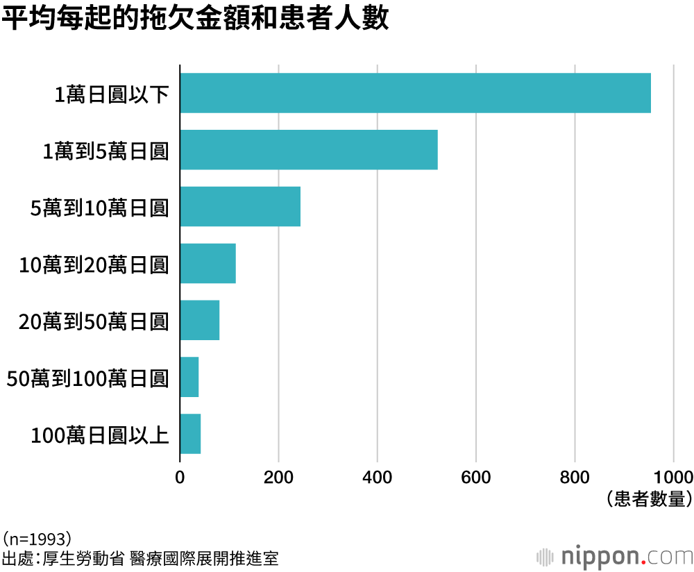 平均每起的拖欠金額和患者人數