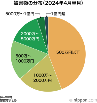 被害額の分布（2024年4月単月）