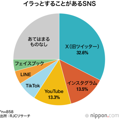 イラっとすることがあるSNS