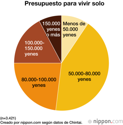 Presupuesto para vivir solo
