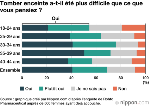 Tomber enceinte a-t-il été plus difficile que ce que vous pensiez ?