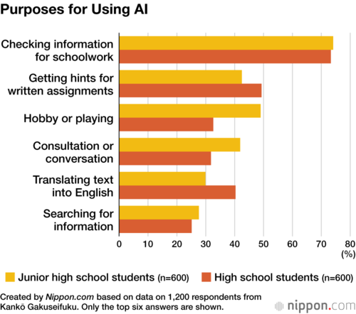 Purposes for Using AI