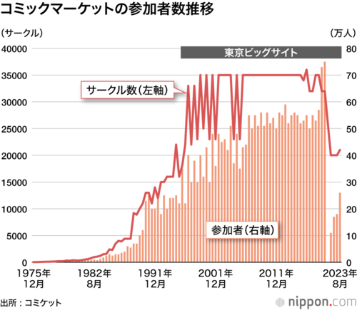 コミックマーケットの参加者数推移