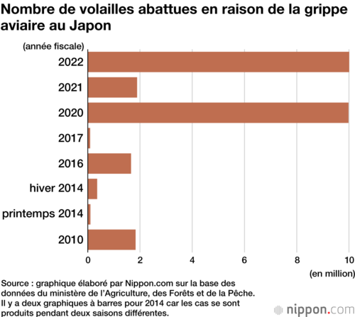 Nombre de volailles abattues en raison de la grippe aviaire au Japon