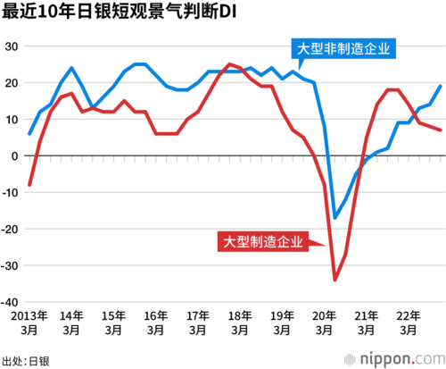 最近10年日银短观景气判断DI