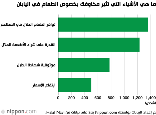 ما هي الأشياء التي تثير مخاوفك بخصوص الطعام في اليابان