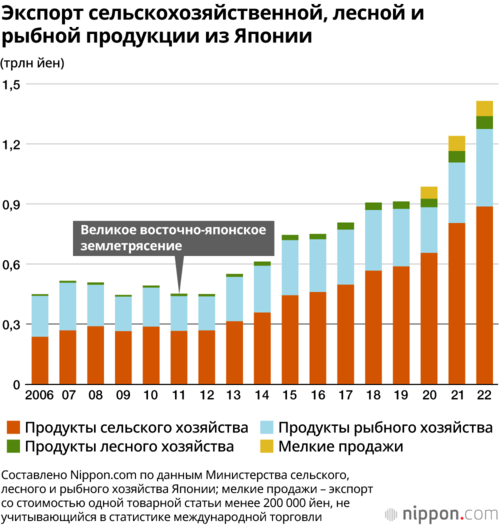 Экспорт сельскохозяйственной, лесной и рыбной продукции из Японии
