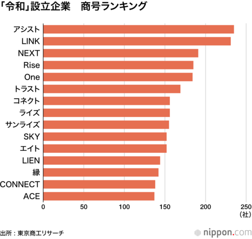 「令和」設立企業 商号ランキング