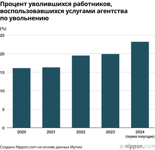Процент уволившихся работников, воспользовавшихся услугами агентства по увольнению