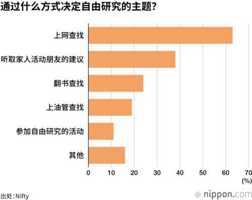 通过什么方式决定自由研究的主题?
