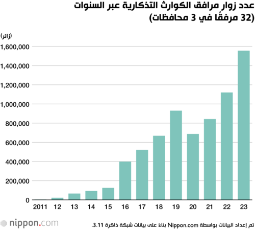 عدد زوار مرافق الكوارث التذكارية عبر السنوات