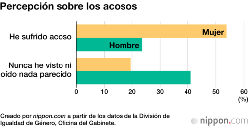 Percepción sobre los acosos