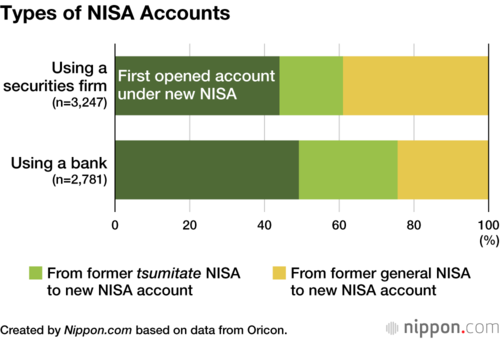 Types of NISA Accounts