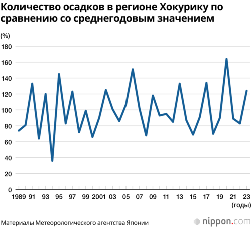 Количество осадков в регионе Хокурику по сравнению со среднегодовым значением