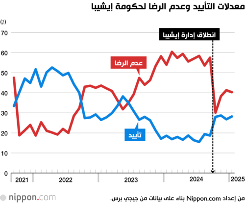 معدلات التأييد وعدم الرضا لحكومة إيشيبا