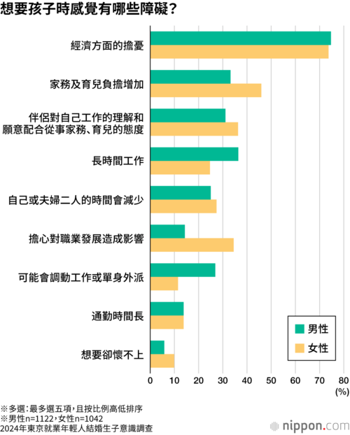 想要孩子時感覺有哪些障礙?