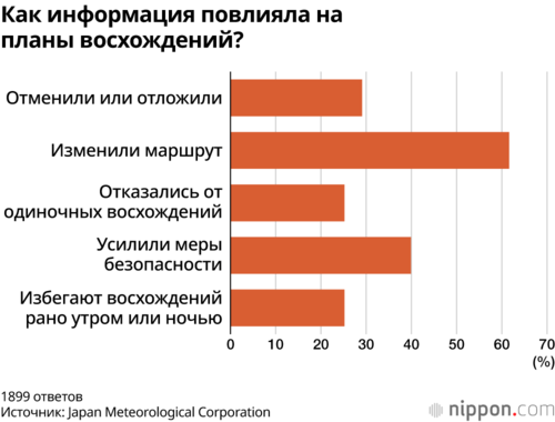 Как информация повлияла на планы восхождений?