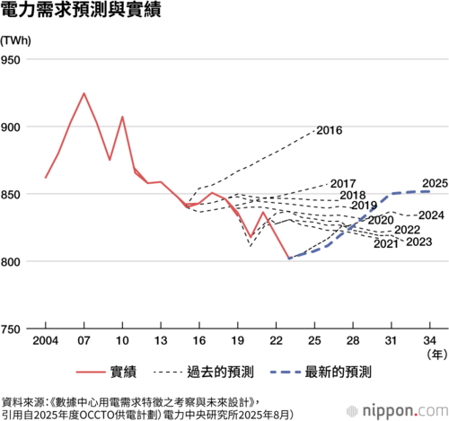 電力需求預測與實績