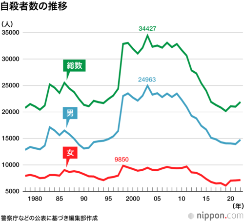 自殺者数の推移