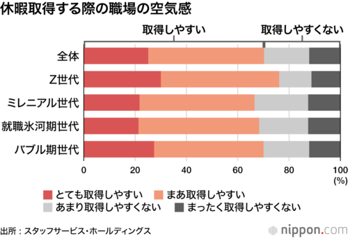 休暇取得する際の職場の空気感