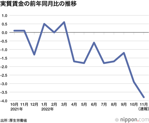 実質賃金の前年同月比の推移