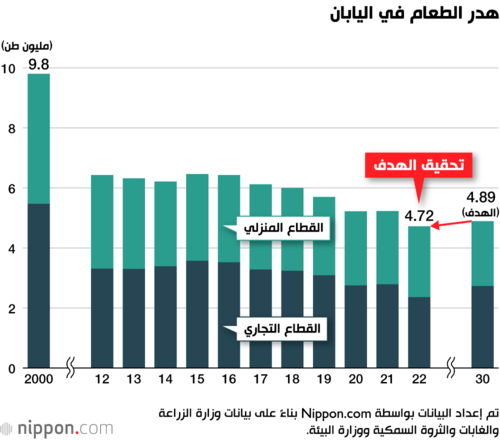 هدر الطعام في اليابان