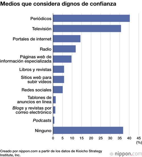 Medios que considera dignos de confianza