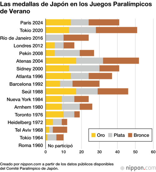 Las medallas de Japón en los Juegos Paralímpicos de Verano