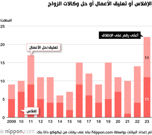الإفلاس أو تعليق الأعمال أو حل وكالات الزواج