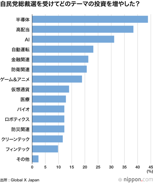 自民党総裁選を受けてどのテーマの投資を増やした?