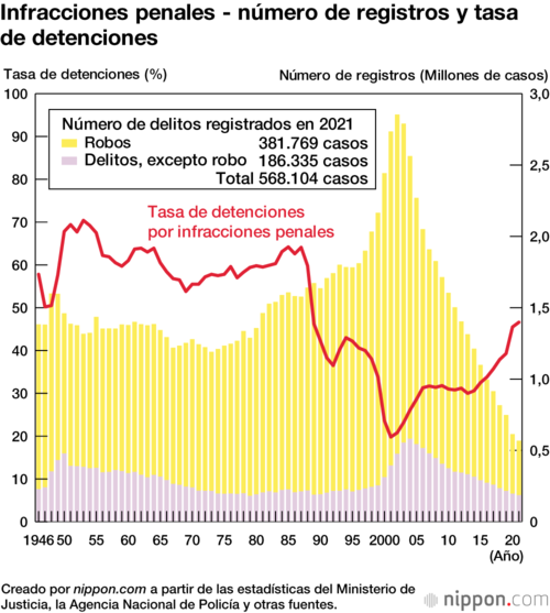 Infracciones penales - número de registros y tasa de detenciones