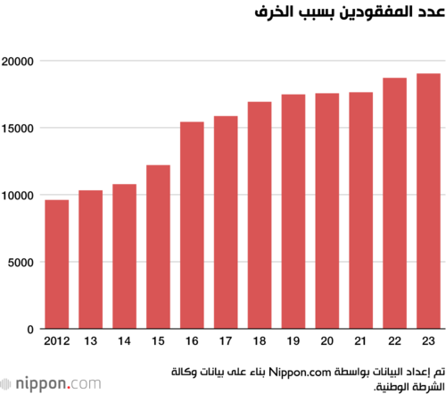 عدد المفقودين بسبب الخرف