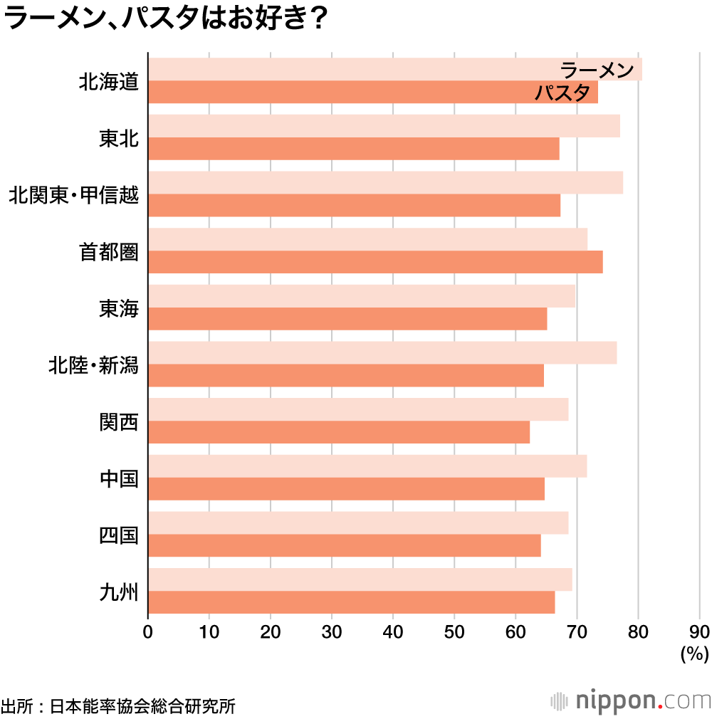 北・東日本はそば好き、西日本はうどん好き―能率協会調査 : 食の好みくっきり分かれる