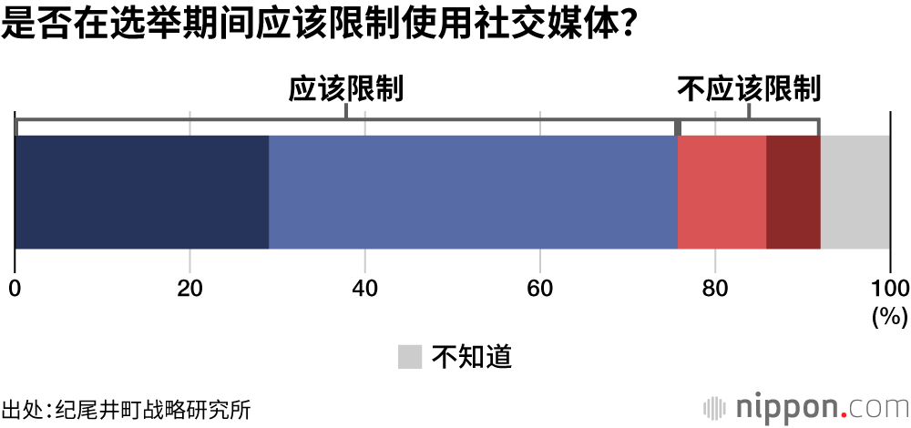 是否在选举期间应该限制使用社交媒体？