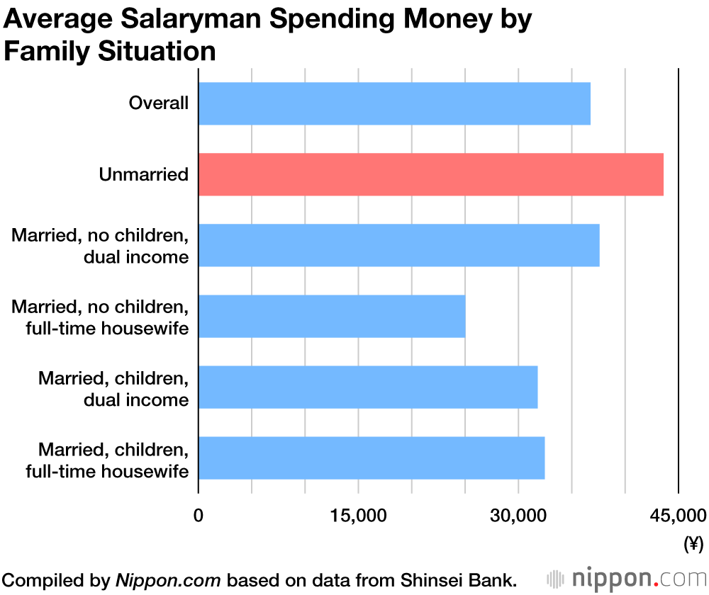 Salarymen Tightening Their Belts and Spending Less on Lunch