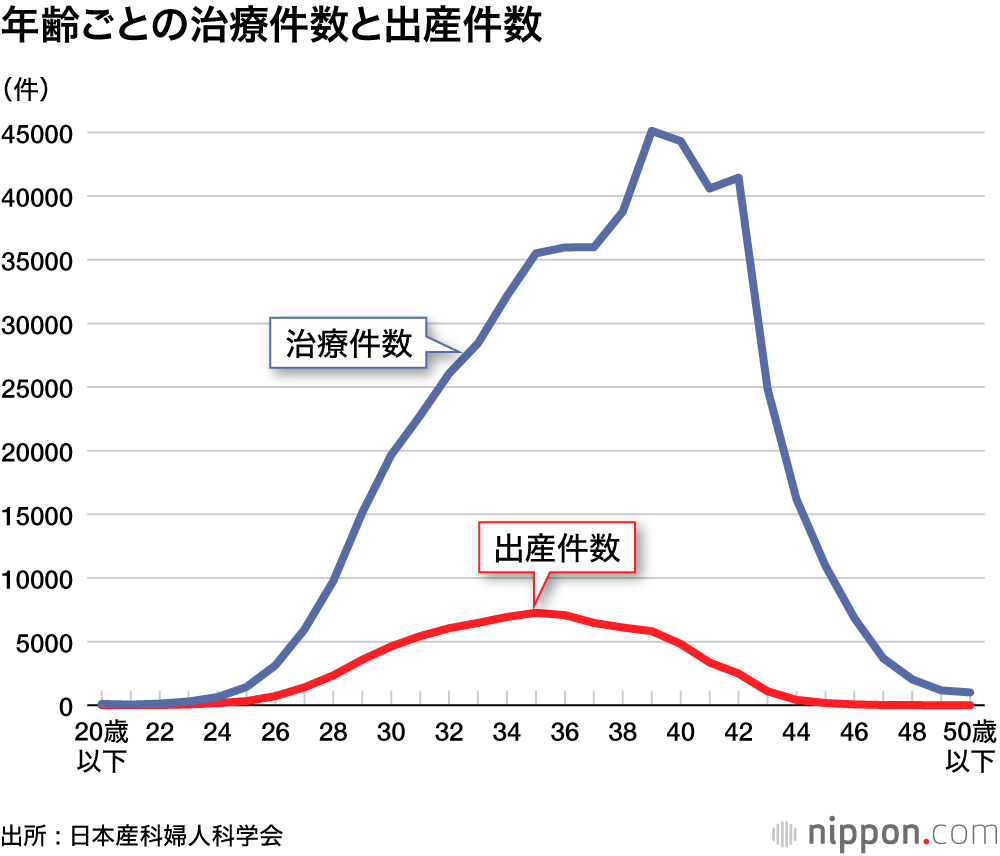 年齢ごとの治療件数と出産件数