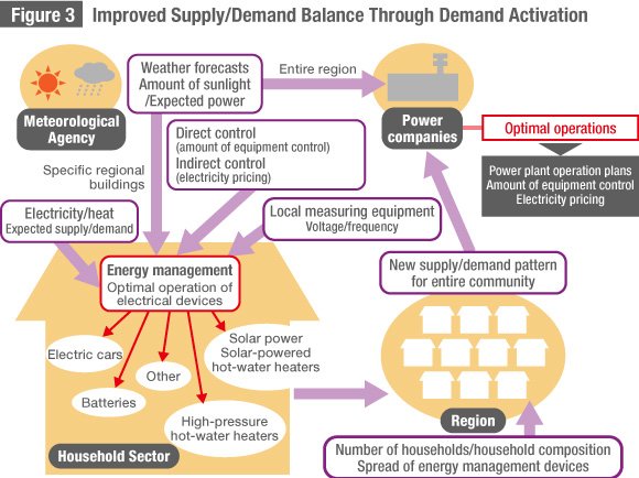 Long-Term Electricity Demand and Energy Integration in Japan