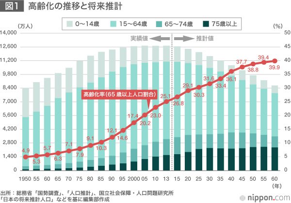世界一の高齢社会・ニッポン
