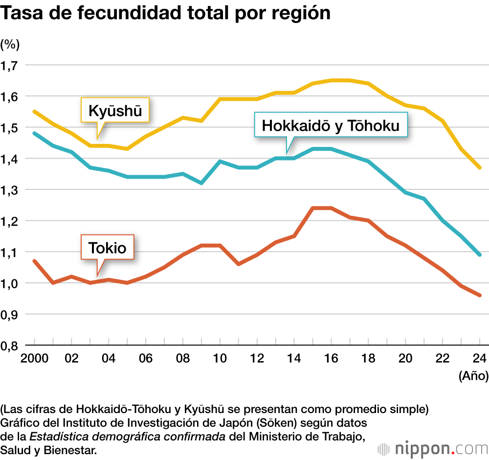 Tasa de fecundidad total por región