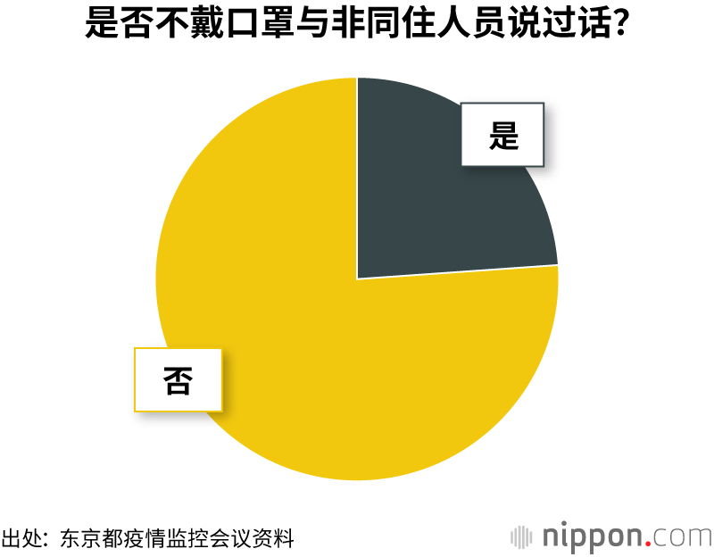 新冠病毒感染者中每三人就有一人参加过“多人聚餐”或“不戴口罩与非同住人员说过话”
